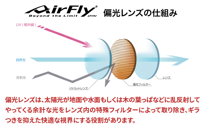 「エアフライ」AF-301BKモデル　偏光レンズ装着版