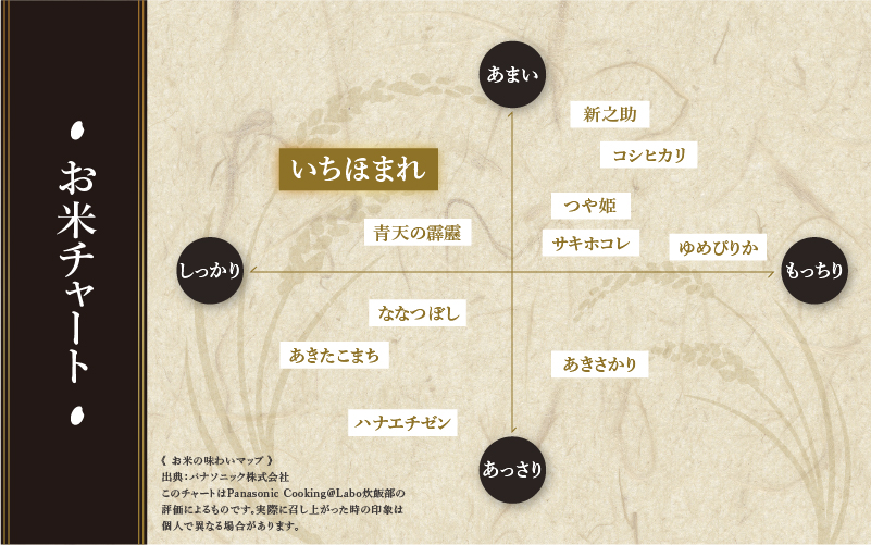 【寄付額見直し】令和7年産 いちほまれ